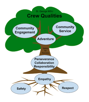 PBIS Crew Qualities tree